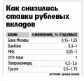 Проценты все меньше — Экономика — Новости Архангельска